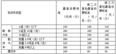 汽车检验要多少钱