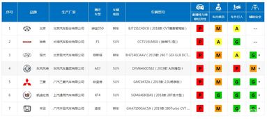 汽车安全指数缤越多少