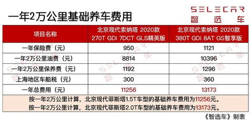 汽车一年花销多少钱