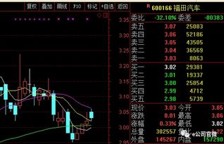 福田汽车的股价多少