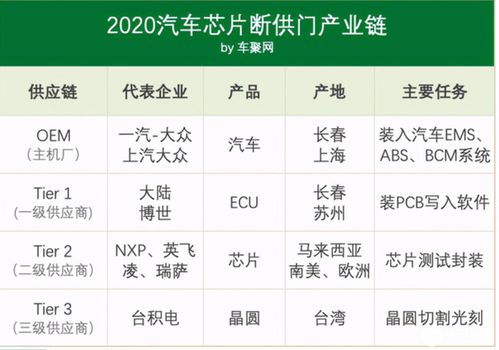 汽车用芯片占比多少