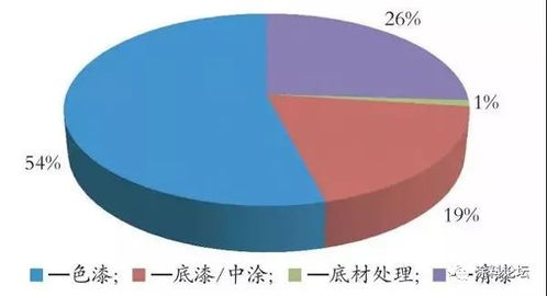 汽车水性油漆比例多少