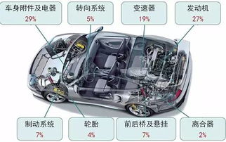 汽车 多少零件