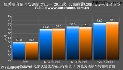 汽车启动算多少分贝