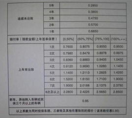 汽车一年保险费多少