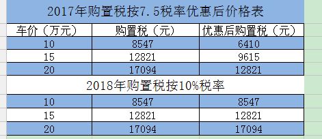 汽车购置税率是多少