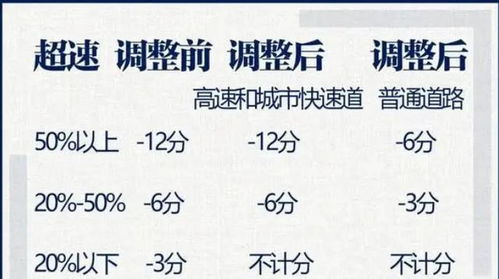 汽车超速开多少合适扣分