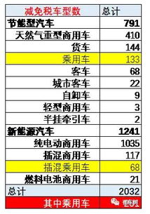 汽车税费是多少 汽车税费是多少