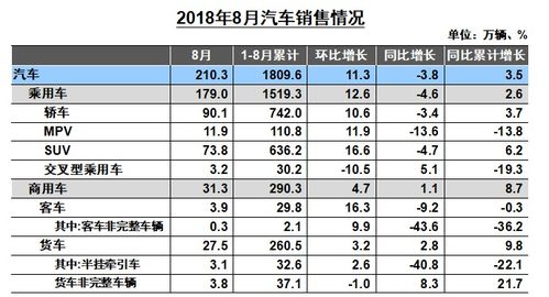 汽车的销量是多少