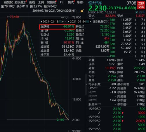 恒大汽车股价缩水了多少