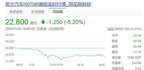 恒大汽车股价缩水了多少