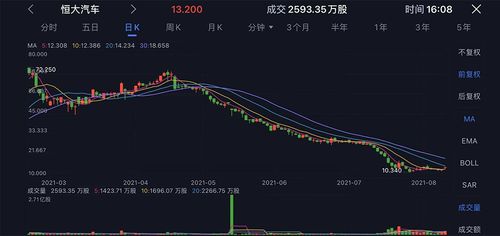 恒大汽车股价缩水了多少