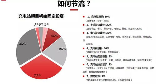 汽车充电站需要多少资金