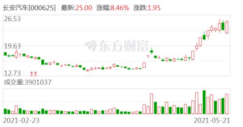 长安汽车今日股价多少点 长安汽车今日股价多少点