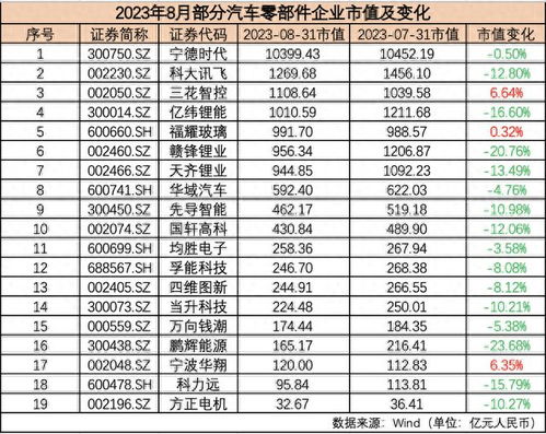 8月汽车市值排名多少 8月汽车市值排名多少