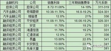 汽车金融贷款费用多少 汽车金融贷款费用多少
