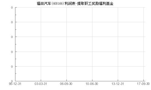 福田汽车职工人数多少