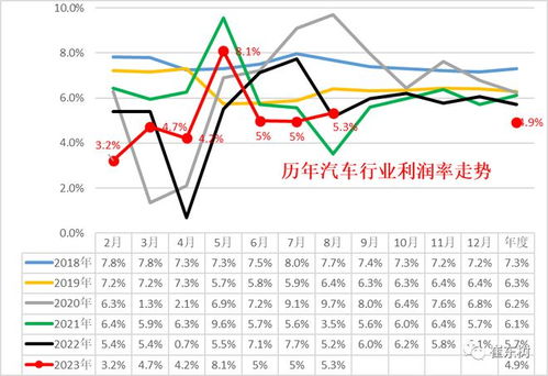 汽车销售多少利润