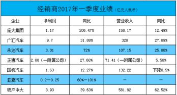 汽车销售多少利润
