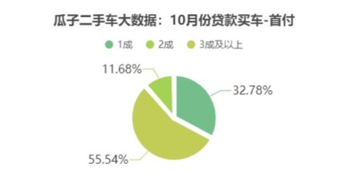 瓜子网汽车首付多少
