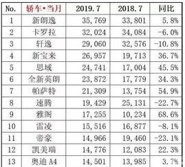 汽车7月总销量多少