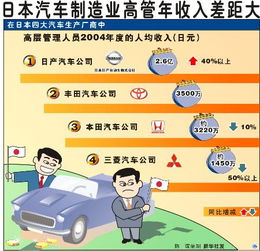 汽车产业年收入多少