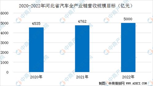 汽车产业年收入多少