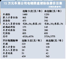 汽车保险续保优惠多少