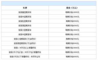 国家小汽车报废补助多少