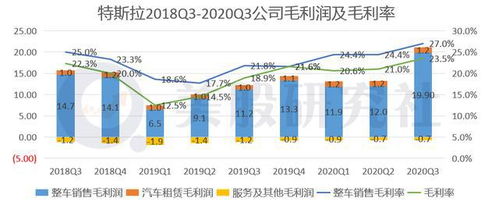 汽车有多少利润