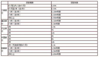 汽车贷款利息多少