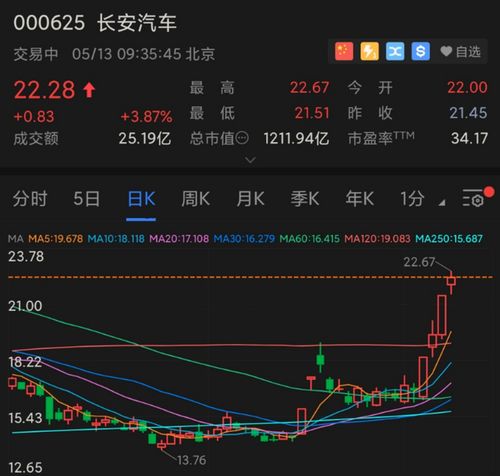 长安汽车的股价是多少 长安汽车的股价是多少