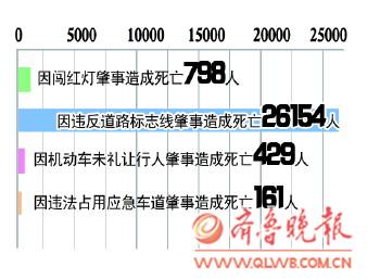 汽车一天死亡人数多少 汽车一天死亡人数多少