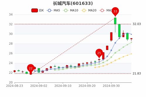 长城汽车股票下行多少 长城汽车股票下行多少
