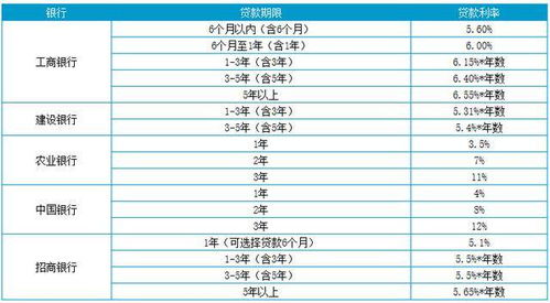 汽车之家贷款利率多少