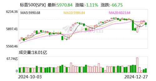 美股全线暴跌 美股全线暴跌