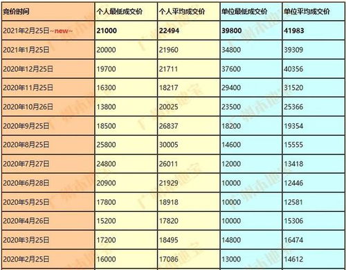 深圳汽车指标多少钱