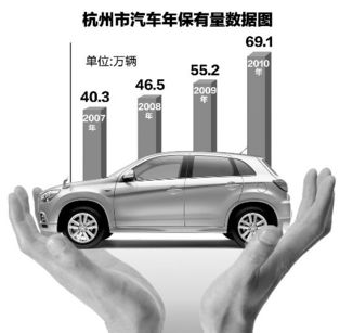 杭州汽车有多少辆车