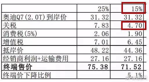 汽车关税是多少