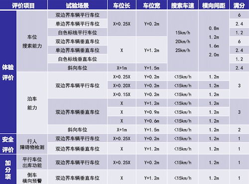 汽车分数多少分