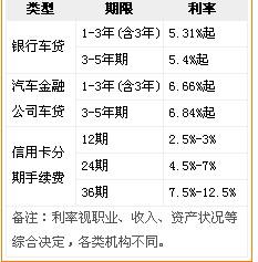 分期买汽车利息多少