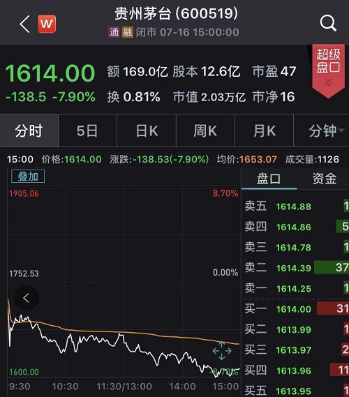 小米跌超20%恒科指创最大单日跌幅
