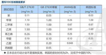 汽车甲醛多少为正常值