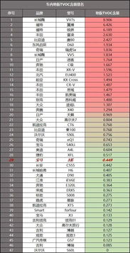 汽车甲醛多少为正常值