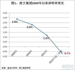 汽车利润率一般是多少