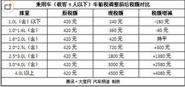汽车税能交多少钱
