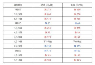 运城汽车油价涨幅多少