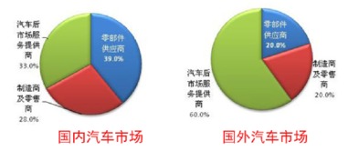 汽车服务利润是多少比例