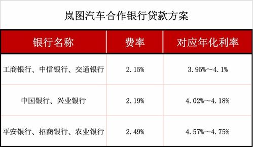 汽车金融多少利息