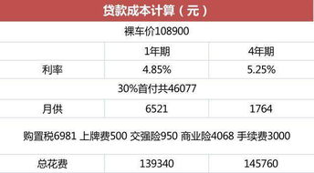 汽车金融多少利息
